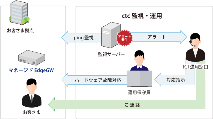 お客さま拠点に設置したファイアウォールの故障対応時