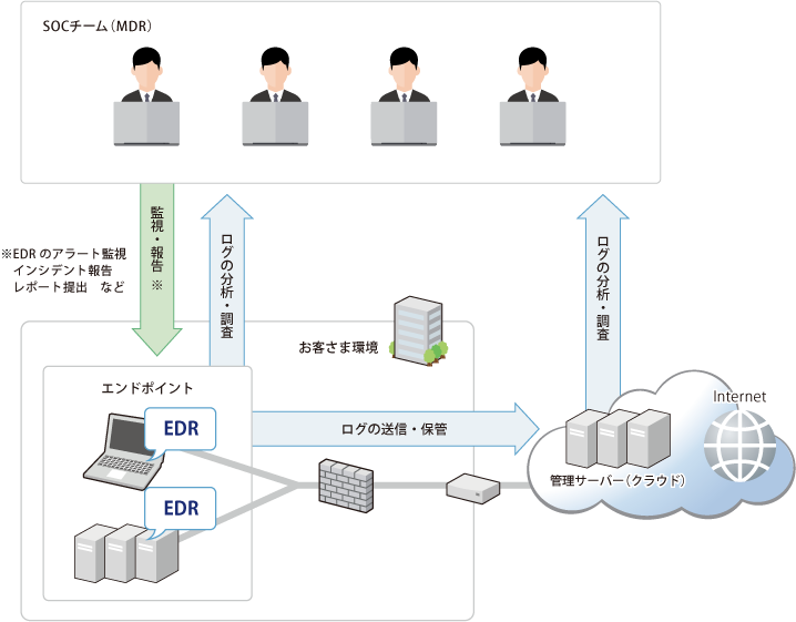 EPP ウイルス対策ソフト