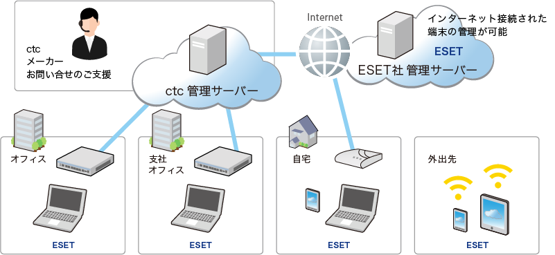 エンドポイントセキュリティソフト、セキュリティ管理ツールとctcの運用支援を一元提供