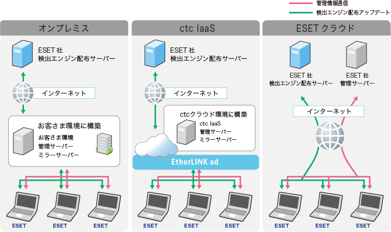 オンプレミス、ctc IaaS、ESETクラウドから選択可能