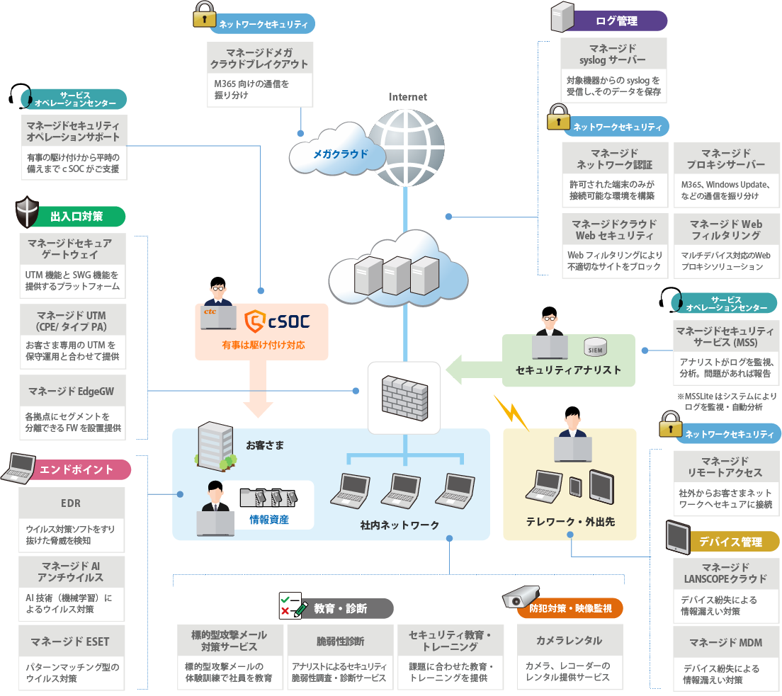 ガイドラインに沿った最適なサービスをご提案!ctcのセキュリティソリューション