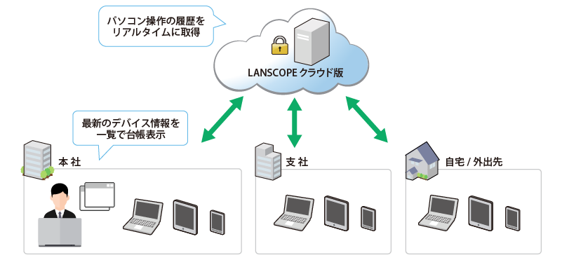 LANSCOPEクラウド版でIT資産管理とパソコン業務の見える化が可能