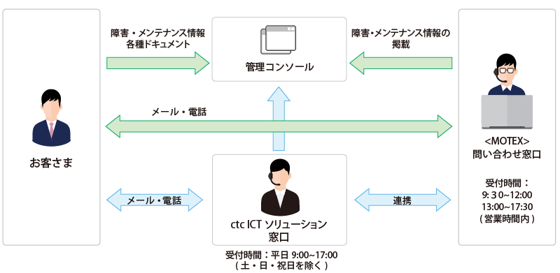 ICTソリューション窓口がお客さまをサポート