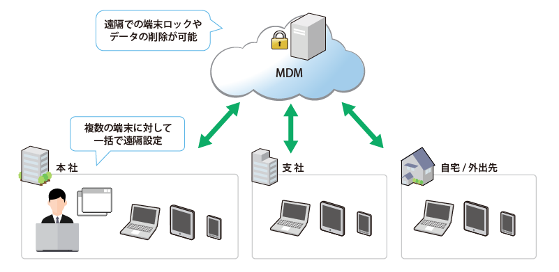 MDMでIT資産管理が可能