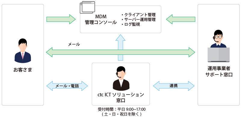 ICTソリューション窓口がお客さまをサポート