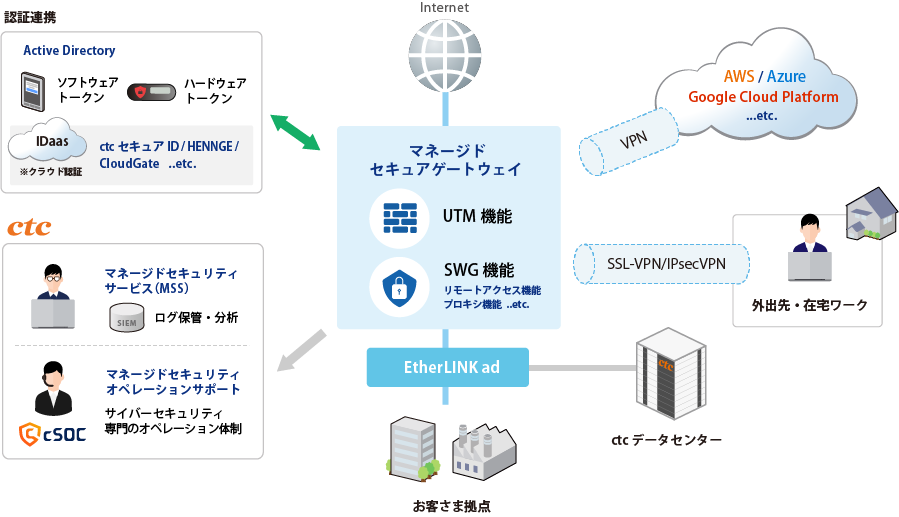 UTM機器、インターネット回線、広域イーサネット回線を一元提供