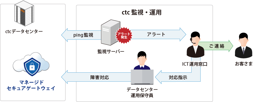 UTM機器のハードウェア故障対応時
