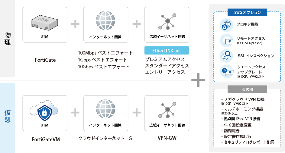 選べるUTM機器、インターネット回線、広域イーサネット回線