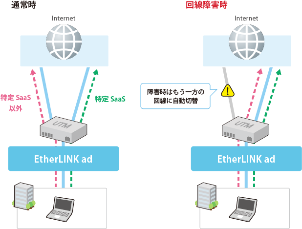 マルチホーミング機能。障害時はもう一方の回線に自動切り替え