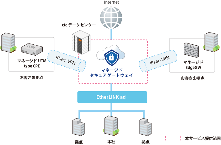 拠点間の通信にセキュリティ上安全な経路であるIPsec-VPNを提供