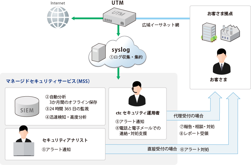 セキュリティアナリストによる24時間365日運用支援