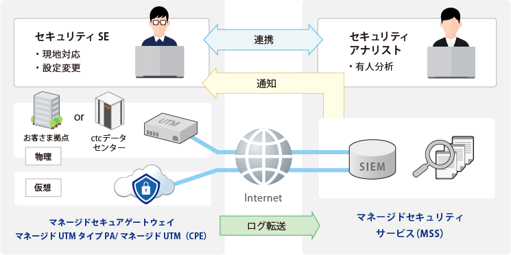 マネージドUTMと連携し、セキュリティ運用の負担を軽減