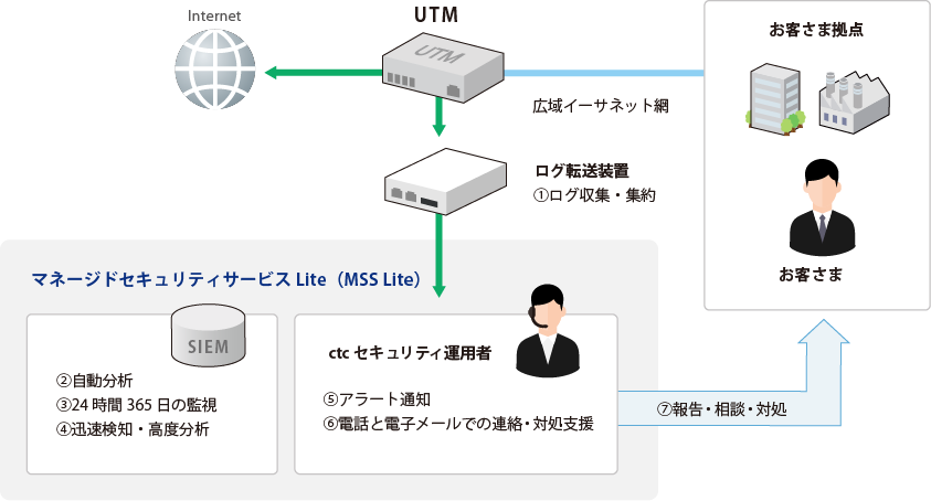 セキュリティアナリストによる24時間365日運用支援