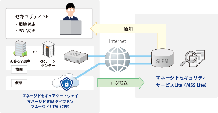 マネージドUTMと連携し、セキュリティ運用の負担を軽減