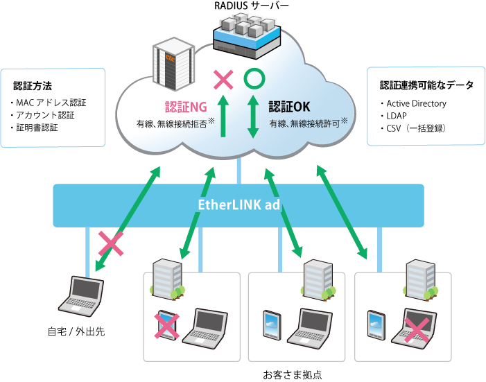 認証された端末のみネットワークでの接続が可能