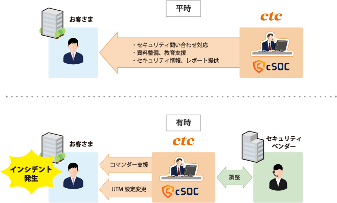 セキュリティインシデント発生時だけでなく、平時から万が一に備えサポート