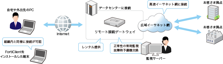 FortiClientをインストールした端末からFortiGateを介し、ctcの広域イーサネット回線にセキュアに接続