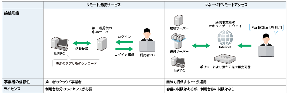 一般的なリモート接続サービスとマネージドリモートアクセスの違い