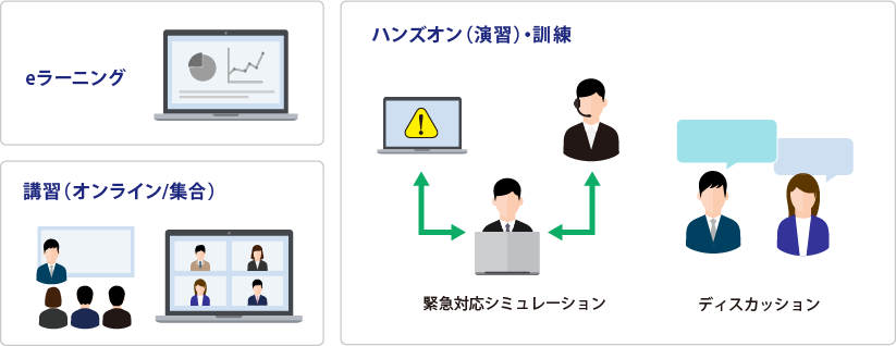 セキュリティ教育コンテンツのサービス構成図。eラーニング、講習（オンライン/集合）、ハンズオン（演習）・訓練