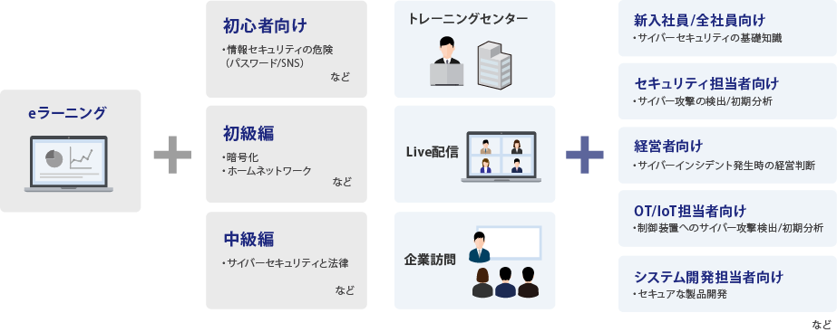 受講者様のレベルと課題に合わせた受講メニュー