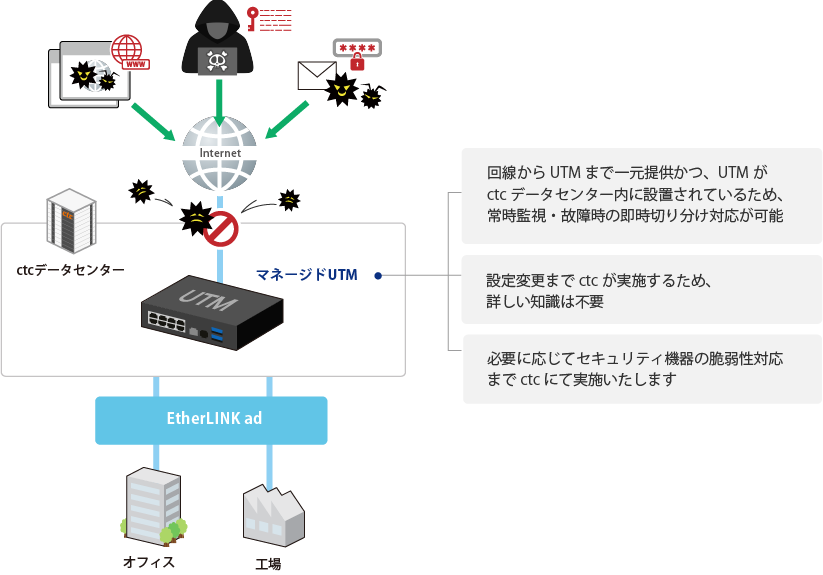 UTM機器、インターネット回線、広域イーサネット回線を一元提供