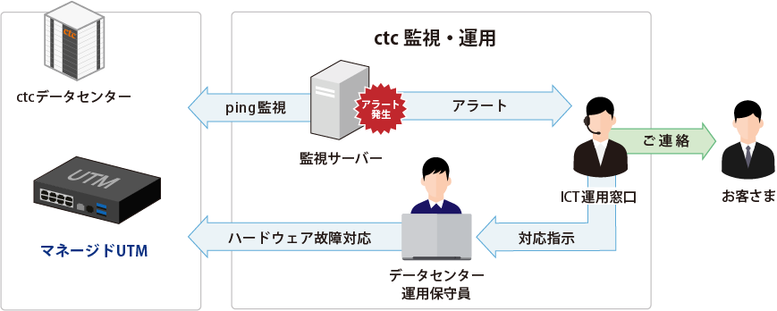 UTM機器のハードウェア故障対応時