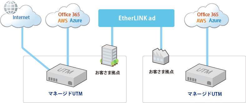 インターネットとクラウド向けの通信を分離