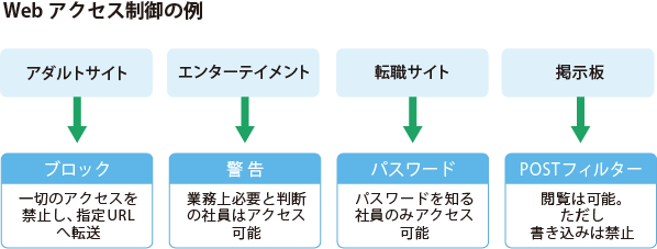 webアクセス制御の４つの例