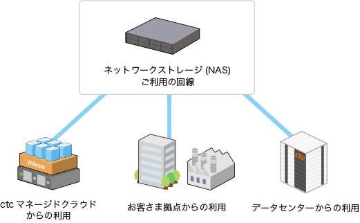 マネージドファイルサーバー／バックアップサーバー_サービス概要