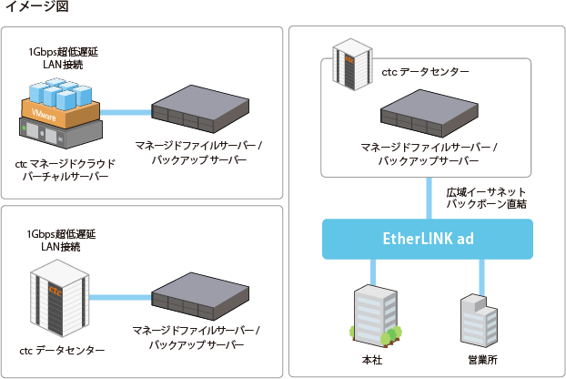 マネージドファイルサーバー／バックアップサーバー_サービスの特長②