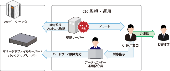 マネージドファイルサーバー／バックアップサーバー_サービスの特長②