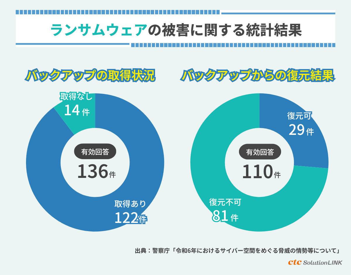 従来型のバックアップでは不安。サイバー攻撃の深刻化により、企業が抱える不安と課題