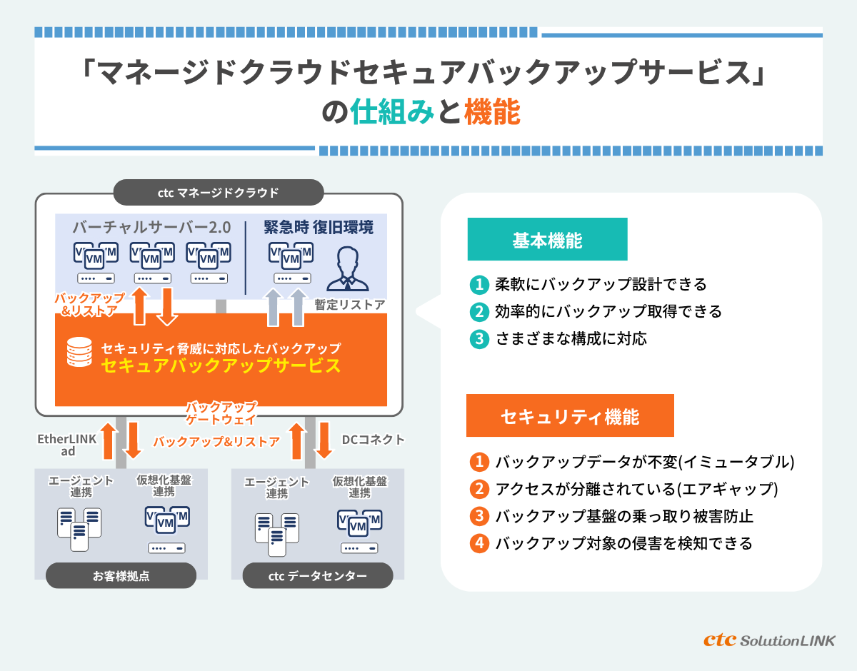 「マネージドクラウドセキュアバックアップサービス」で実現する高度なセキュリティ機能
