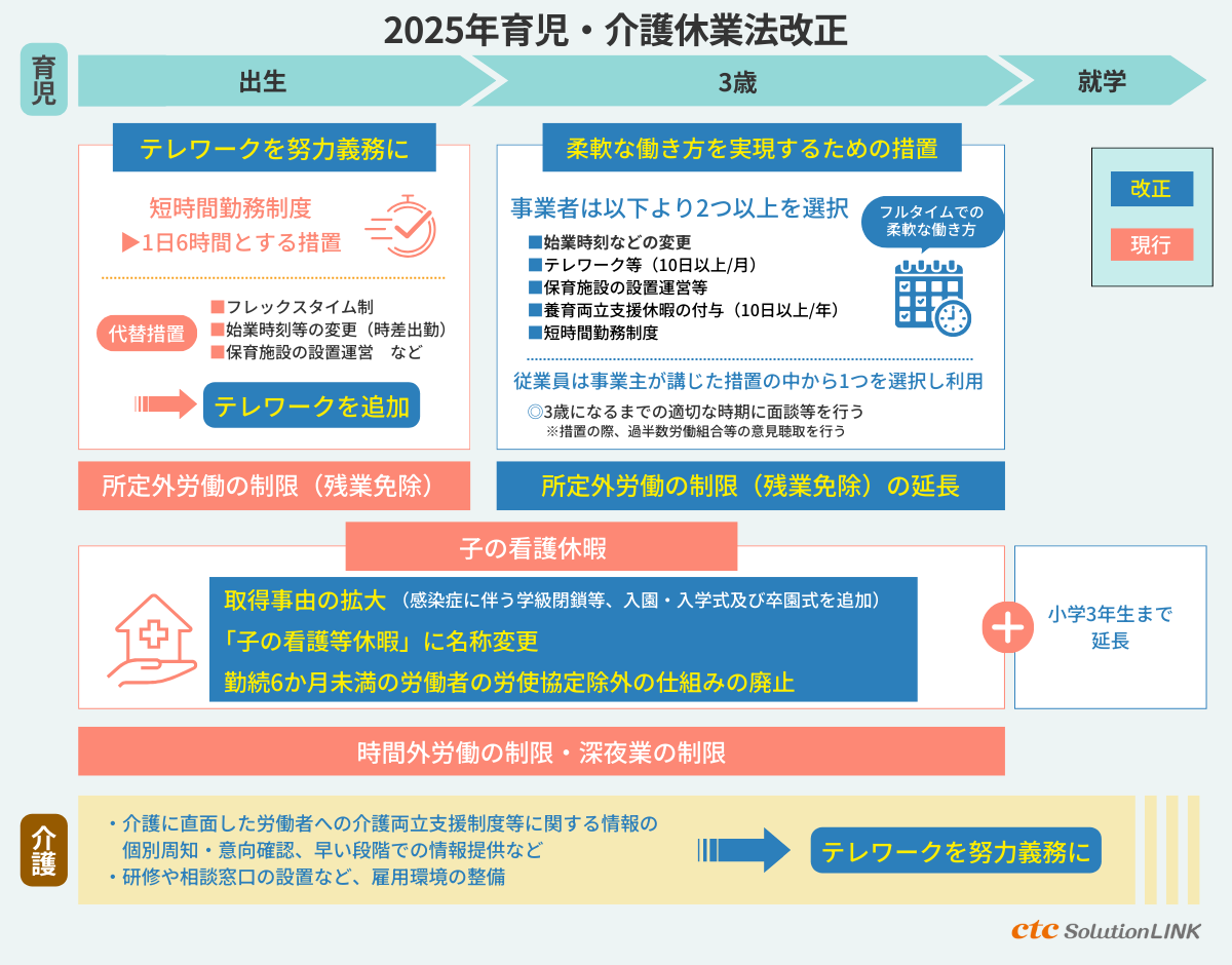 2025年4月より育児・介護休業法が段階的に施行。主な改正ポイントは?