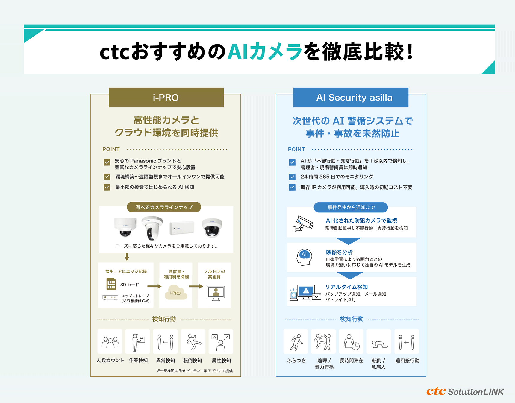 ctcおすすめのAIカメラで実現する工場の安全管理。「i-PRO」と「AI Security asilla」の特長