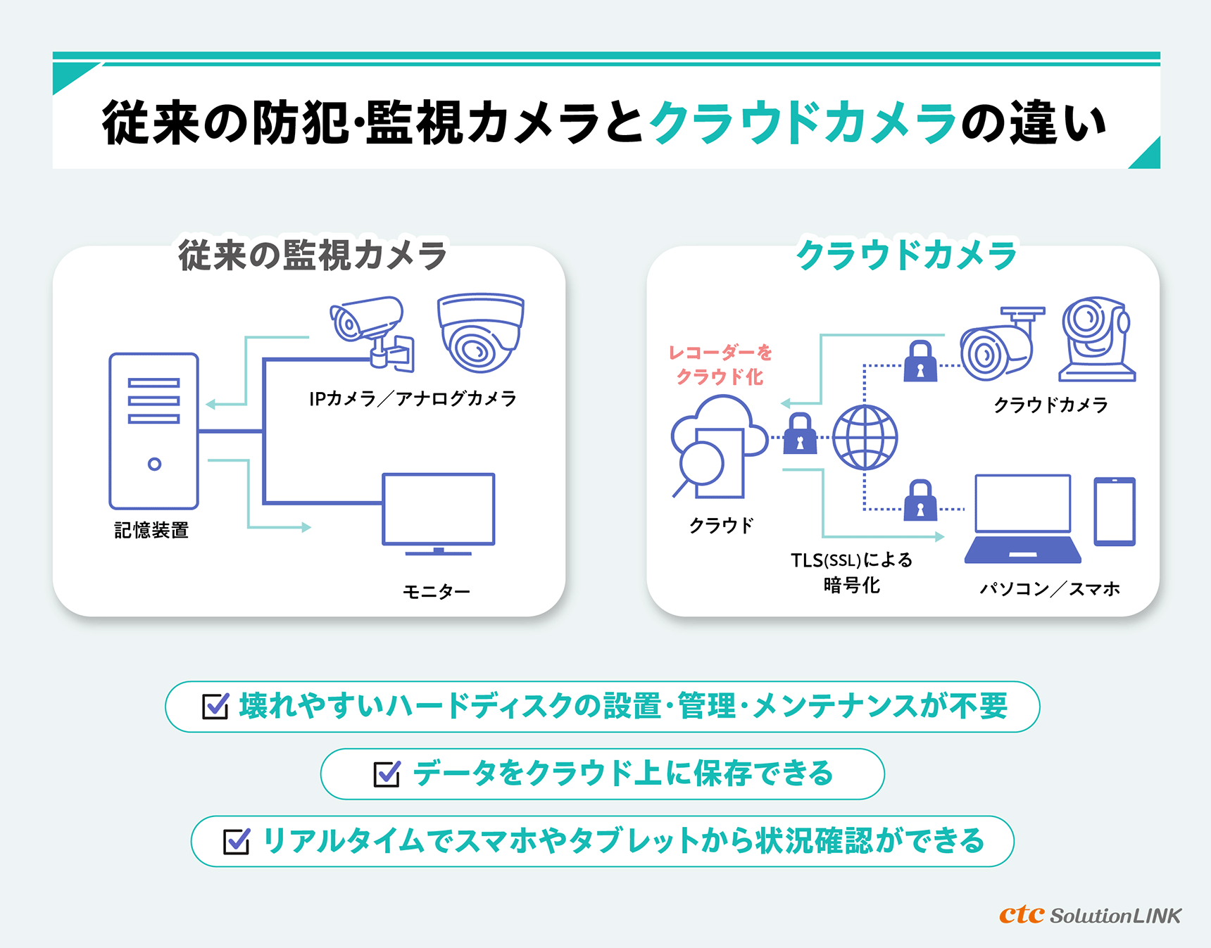 クラウドカメラの導入メリットとは？ 「遠隔地からの映像確認」「複数拠点の統合管理」などあらゆるコスト＆リスクを低減