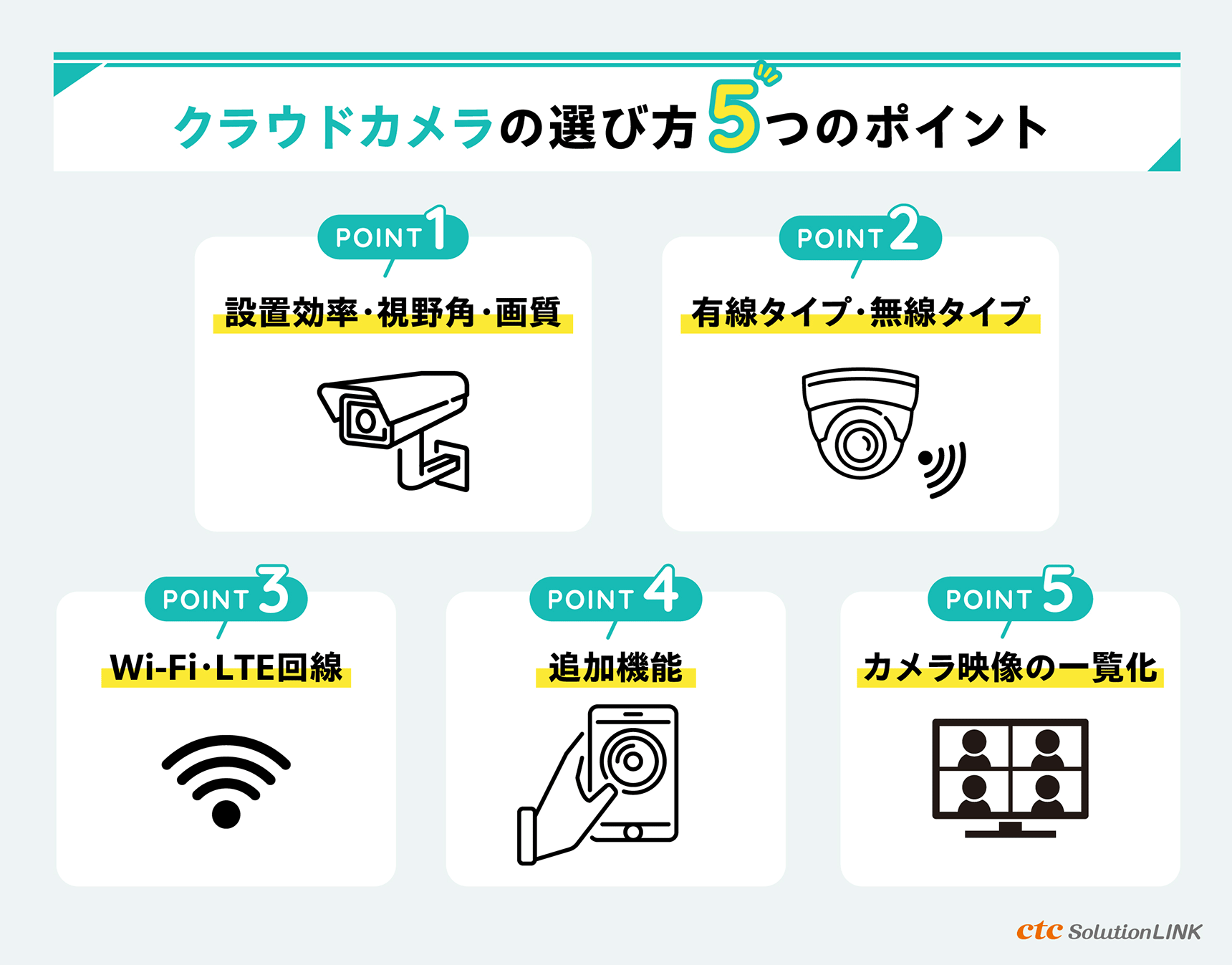 クラウドカメラの選び方。「有線・無線」「Wi-Fi・LTE回線（SIM内蔵）」「画像解析」「複数台カメラ同時監視」「追加機能」など、おさえるべきポイントを紹介