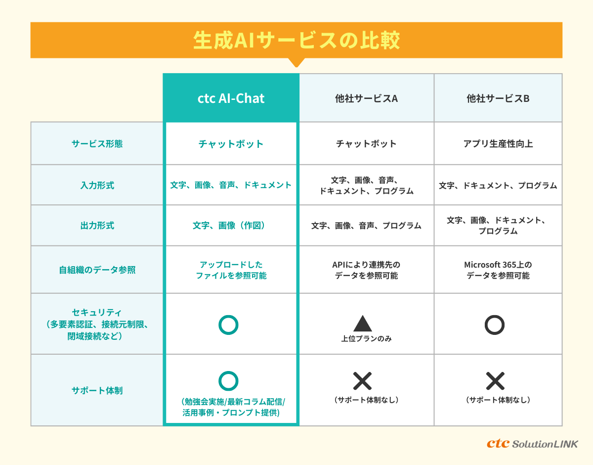 安全かつ実践的に生成AIを活用できる「ctc AI-Chat」の特長