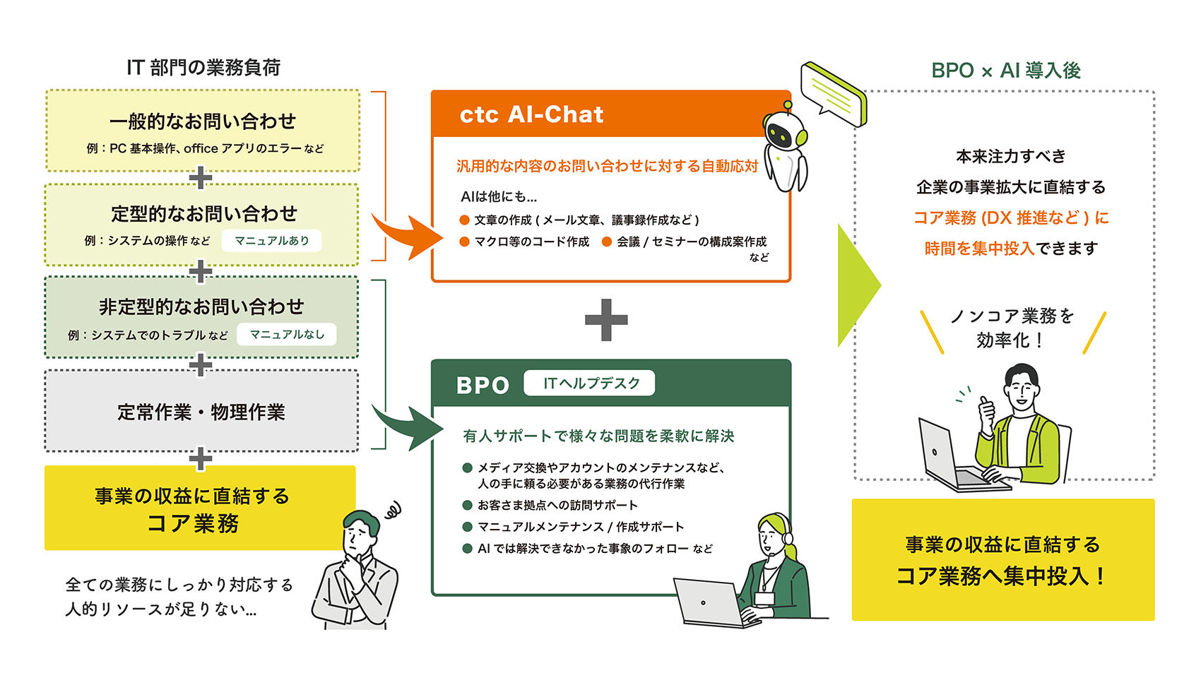 AI活用でITヘルプデスクを自動化。社内問い合わせをさらに効率化!