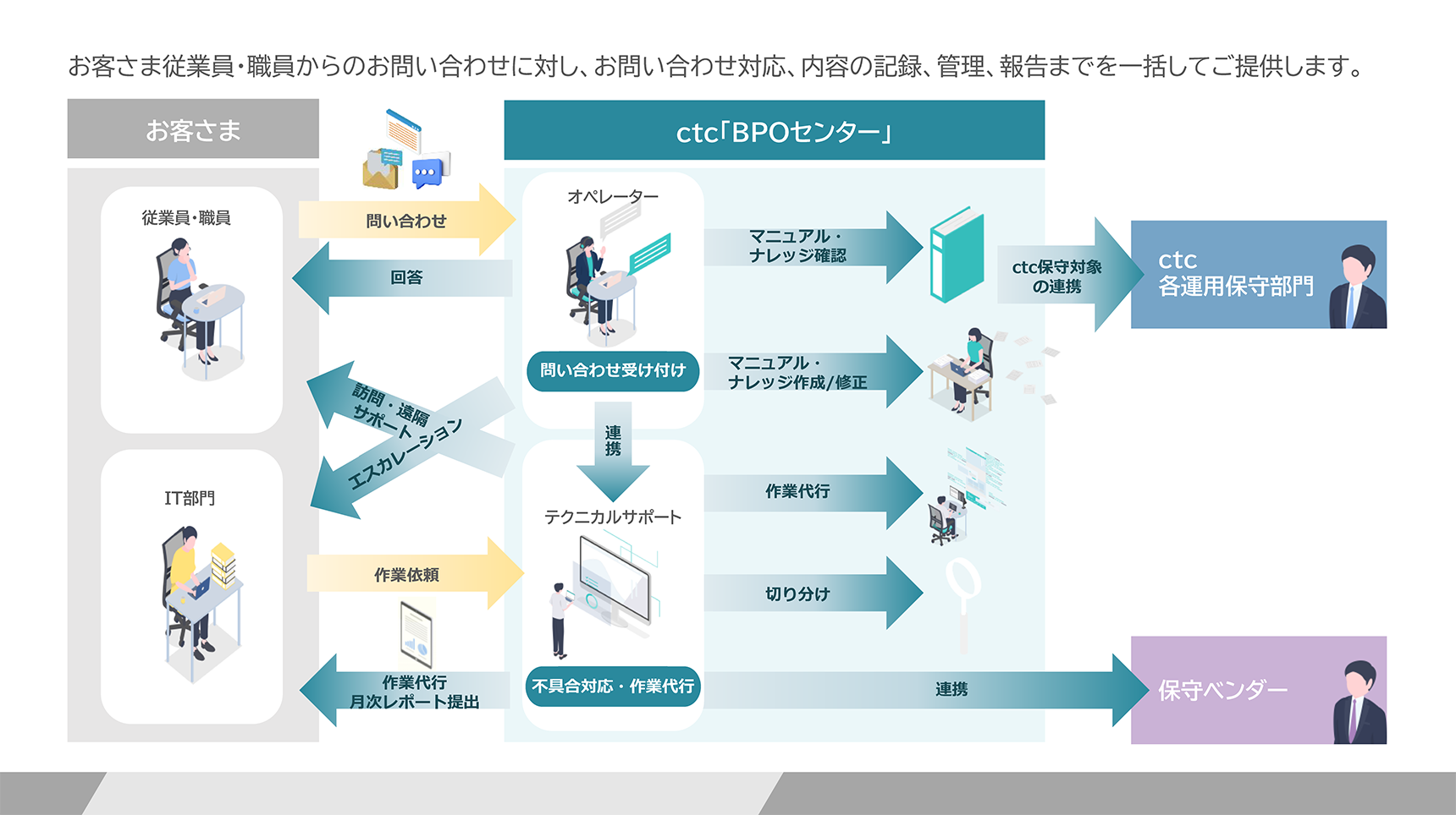 ctc「ITヘルプデスク」の具体的なサービス内容と対応業務