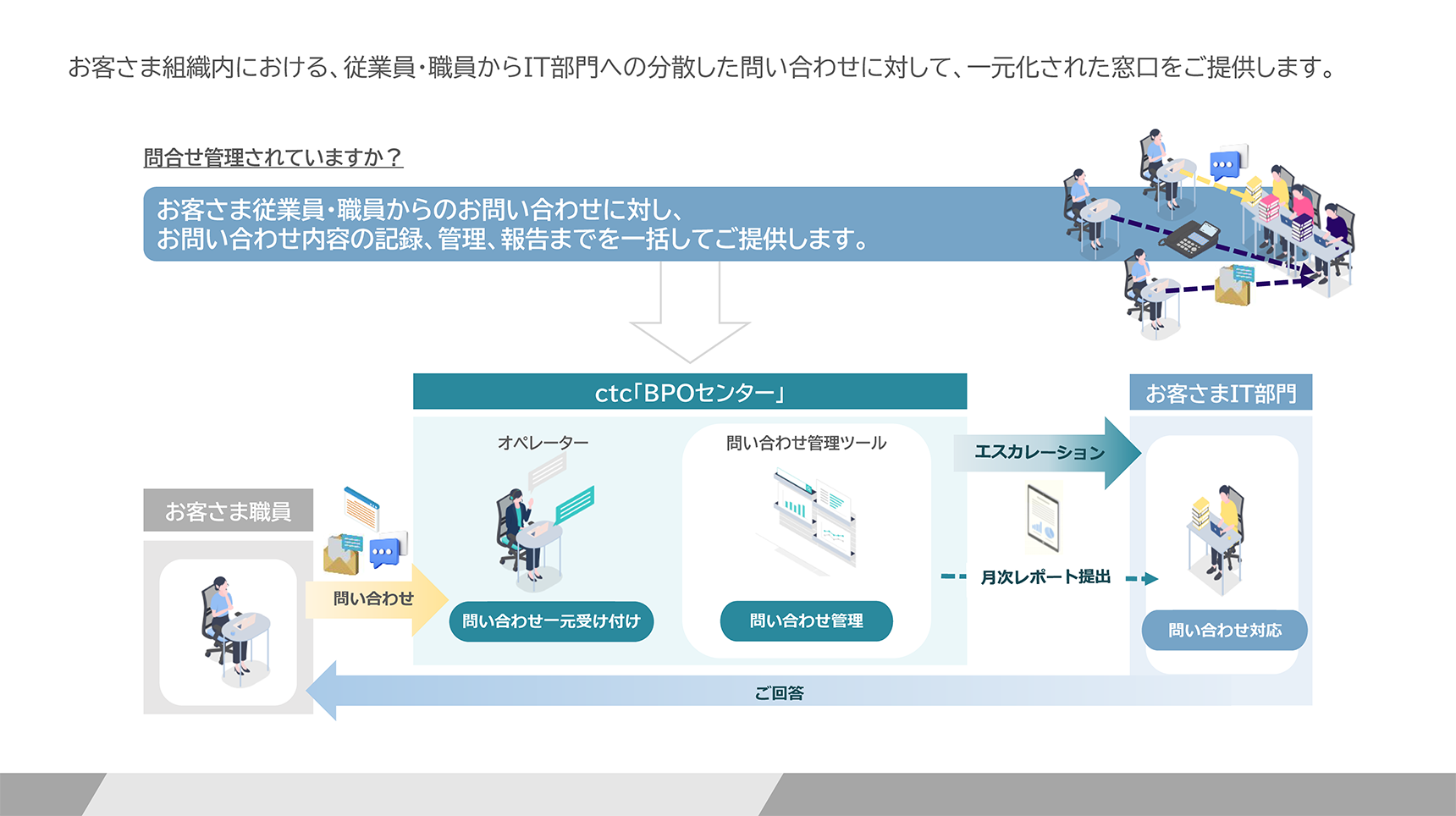社内問い合わせの受付から報告まで。ITサポートデスクの運用フロー