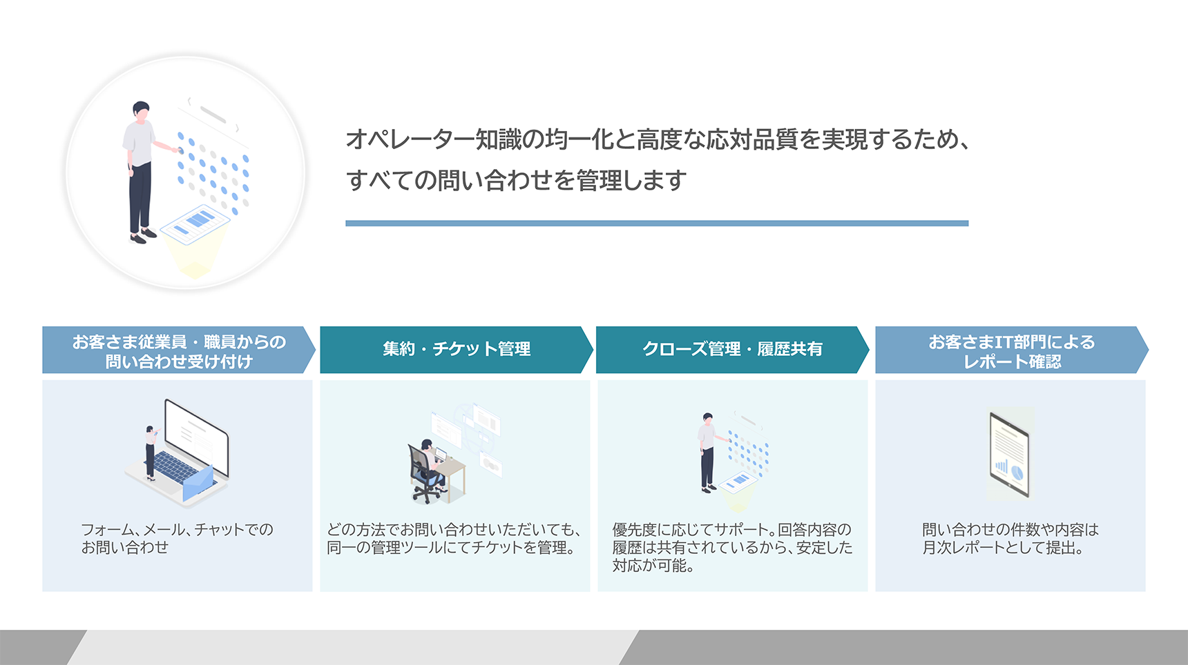 社内問い合わせ効率化と品質向上。ITサポートデスクの専門体制