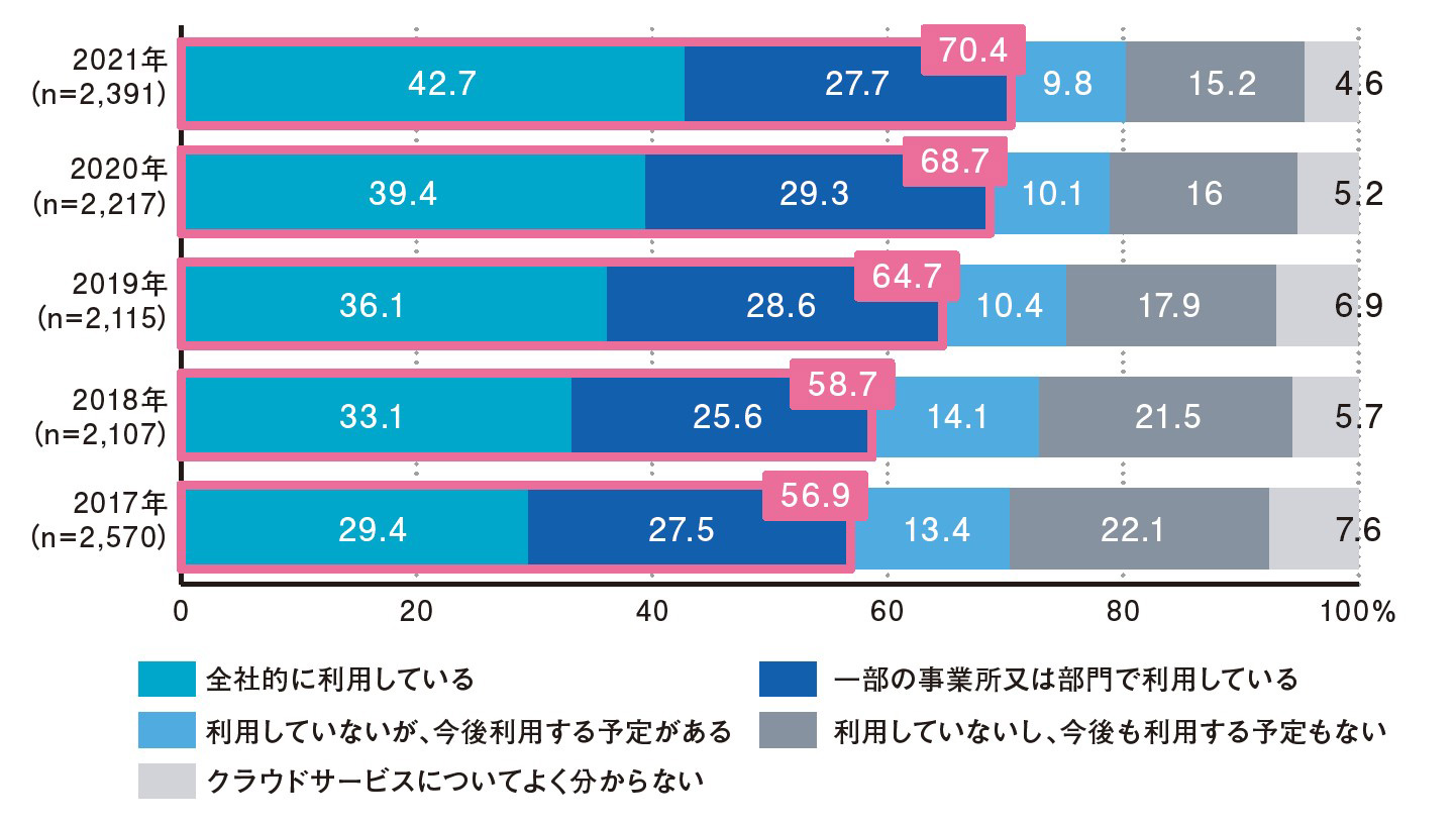 企業におけるクラウドサービスの利用状況と効果