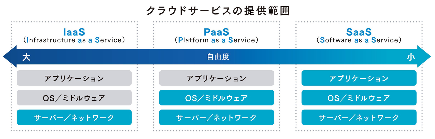 既存システムのクラウド移行ならIaaSがおすすめ。ctcならネットワークからサーバーまで一元対応