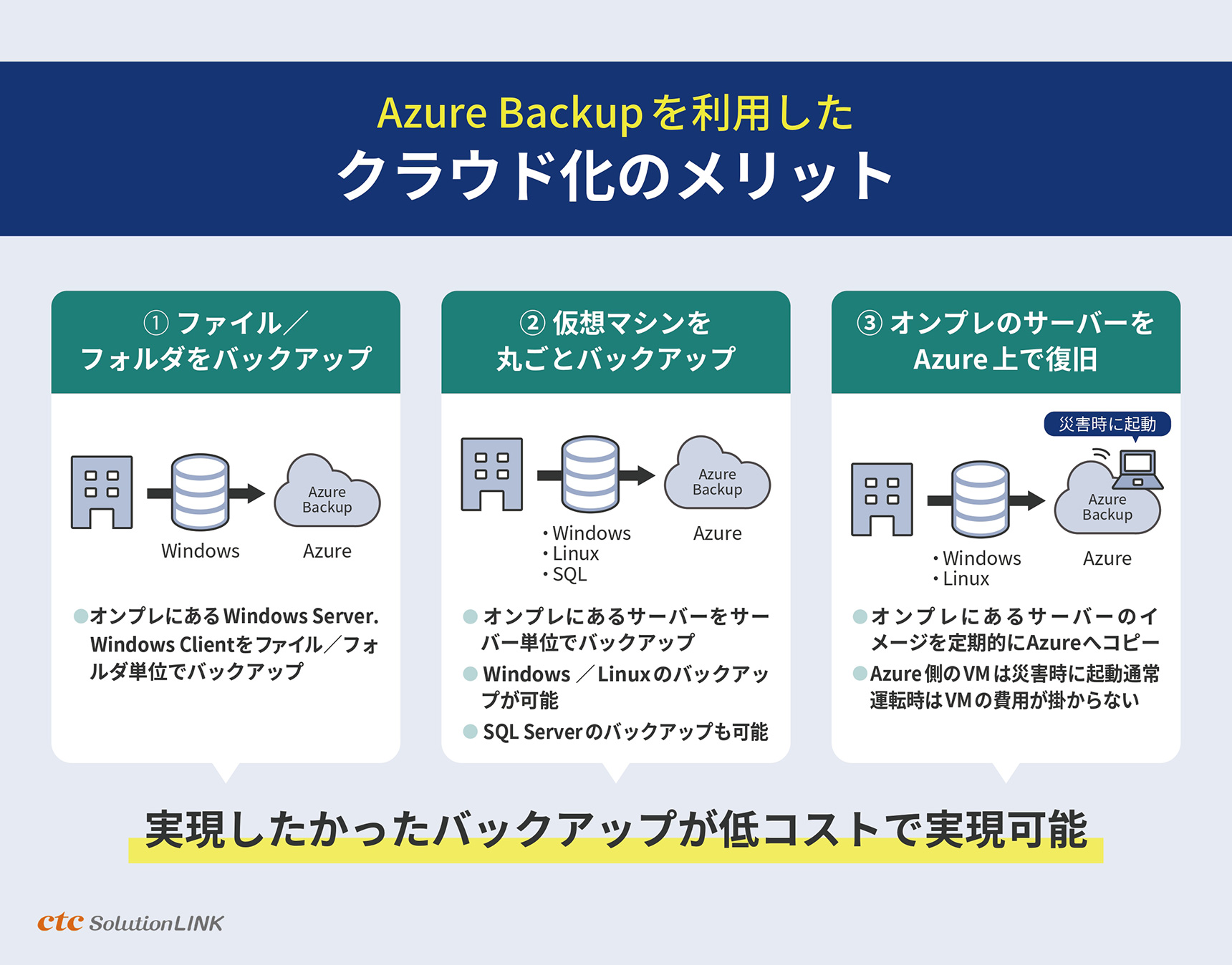 バックアップのクラウド化なら、さらに手軽に実現可能！