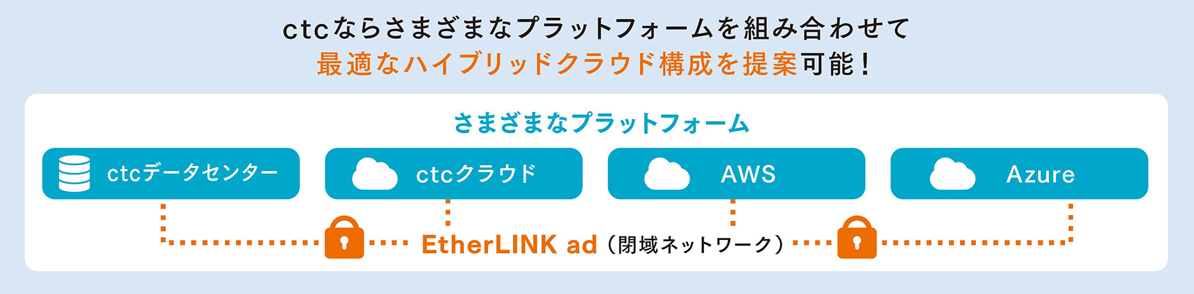 クラウド移行の際は、まずはctcへ相談を！さまざまなプラットフォームから最適な組み合わせをご提案