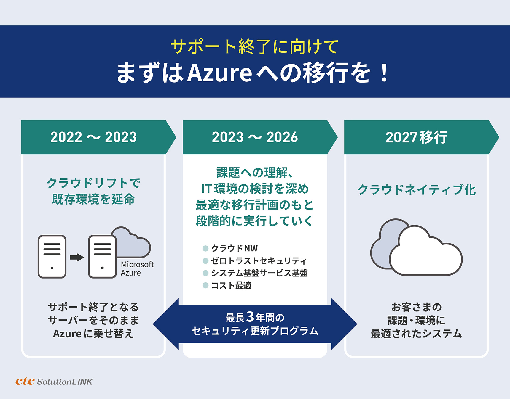 サポート終了に向けてまずはAzureへの移行を!