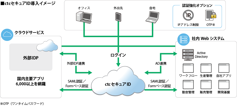 「ctcセキュアID」の特徴［利用ユーザー70人未満のお客さま向け］