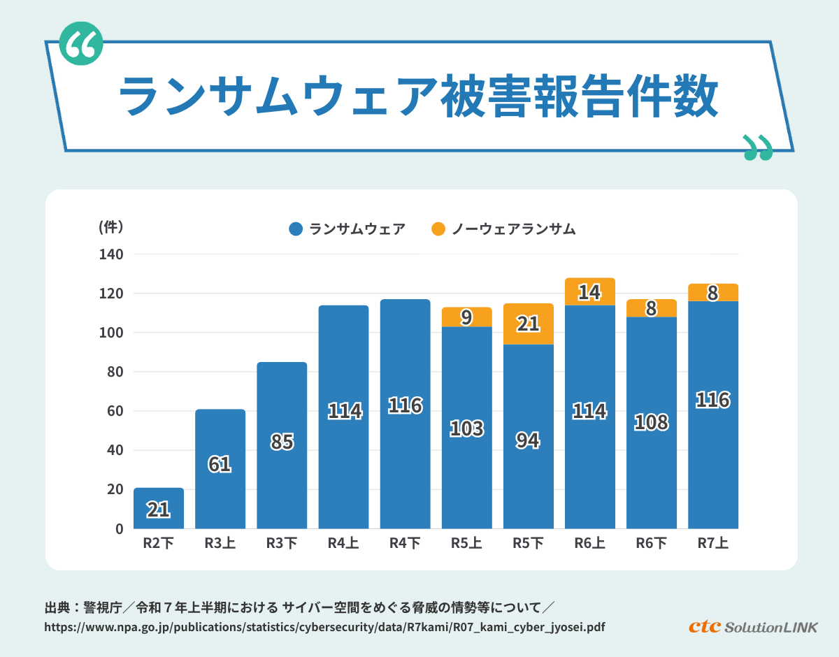 法人最大の脅威。ランサムウェアというマルウェア被害の実態