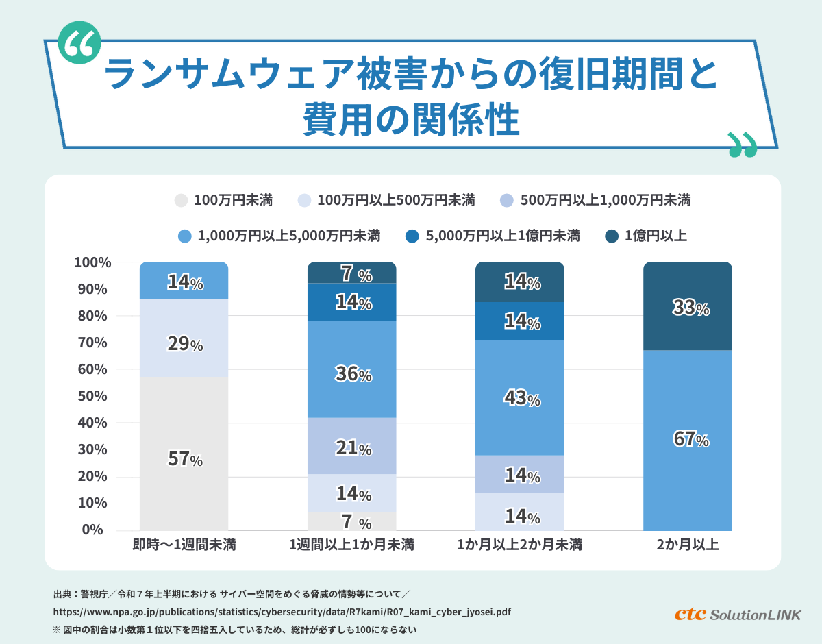 甚大な金銭的損失